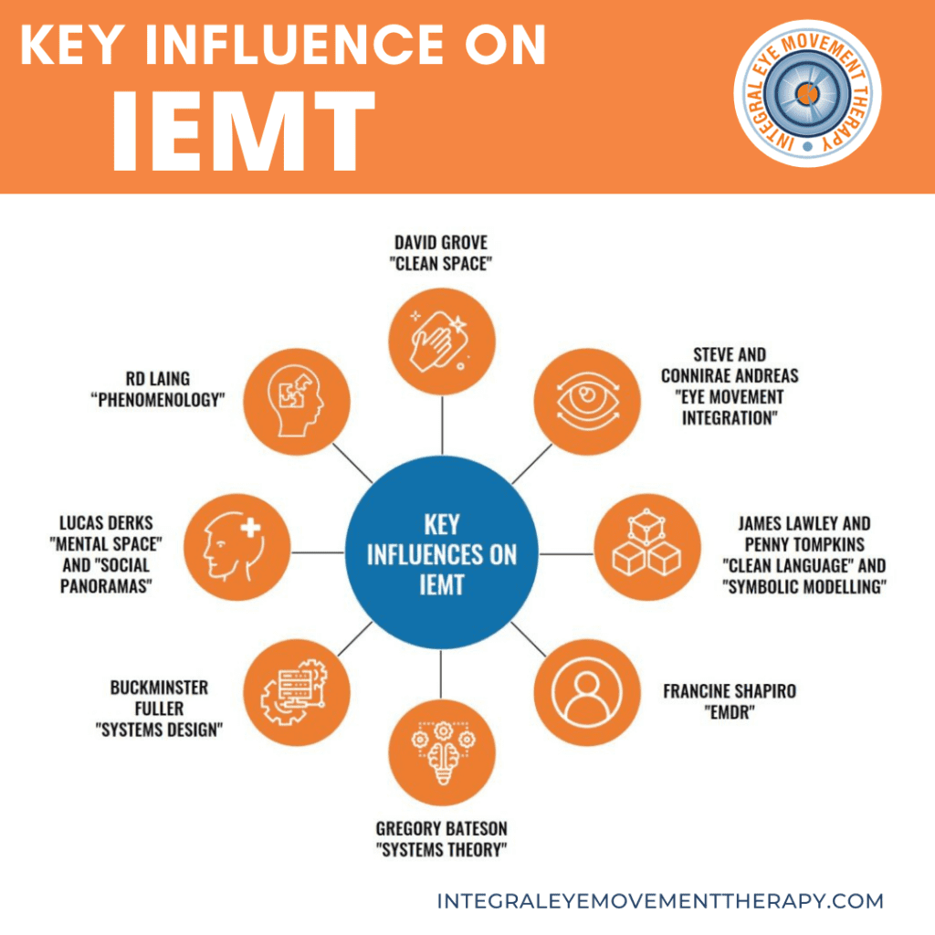 An infographic titled Key Influence on IEMT shows a central blue circle listing Key Influences on IEMT, connected to...
