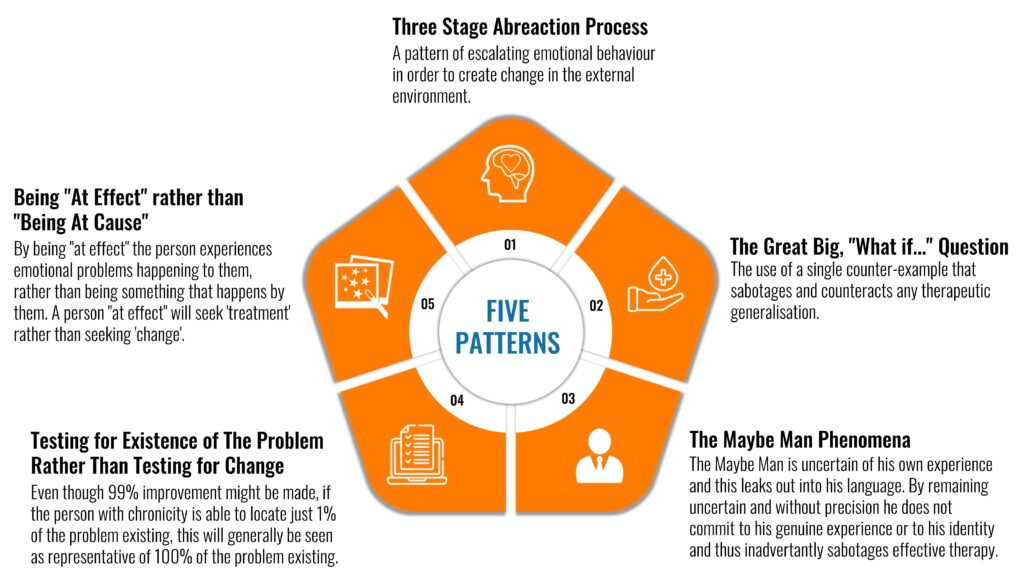 A pentagon graphic titled Five Patterns shows five sections: Three Stage Abreaction Process, Being At Effect rather than...