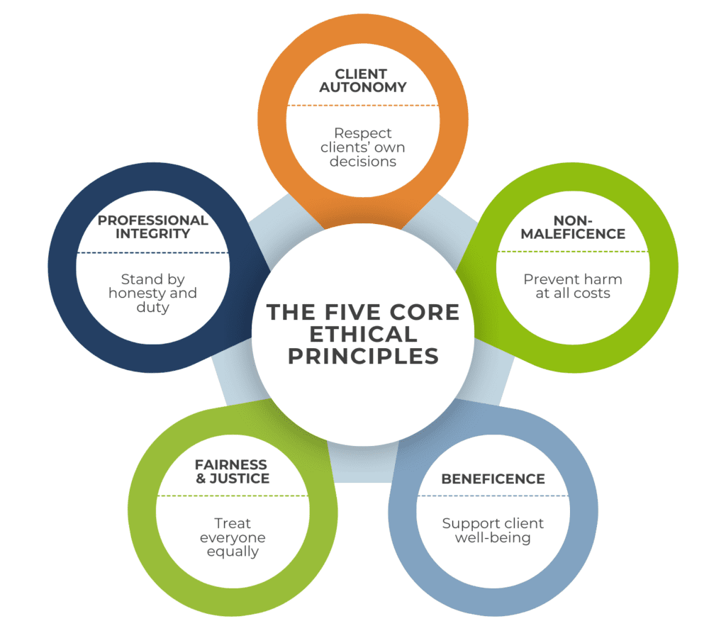 A diagram showing The Five Core Ethical Principles—Client Autonomy, Non-Maleficence, Beneficence, Fairness & Justice, and Professional Integrity—each in coloured circles around a central white circle, relevant to EMDR and trauma-focussed PTSD care.