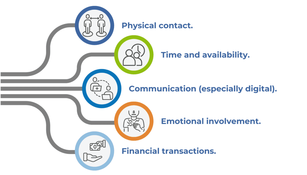 Five connected icons with labels: Physical contact, Time and availability, Communication (especially digital), Emotional involvement, and Financial transactions—each in a coloured circle—highlighting key factors often addressed in trauma or PTSD recovery and EMDR therapy.