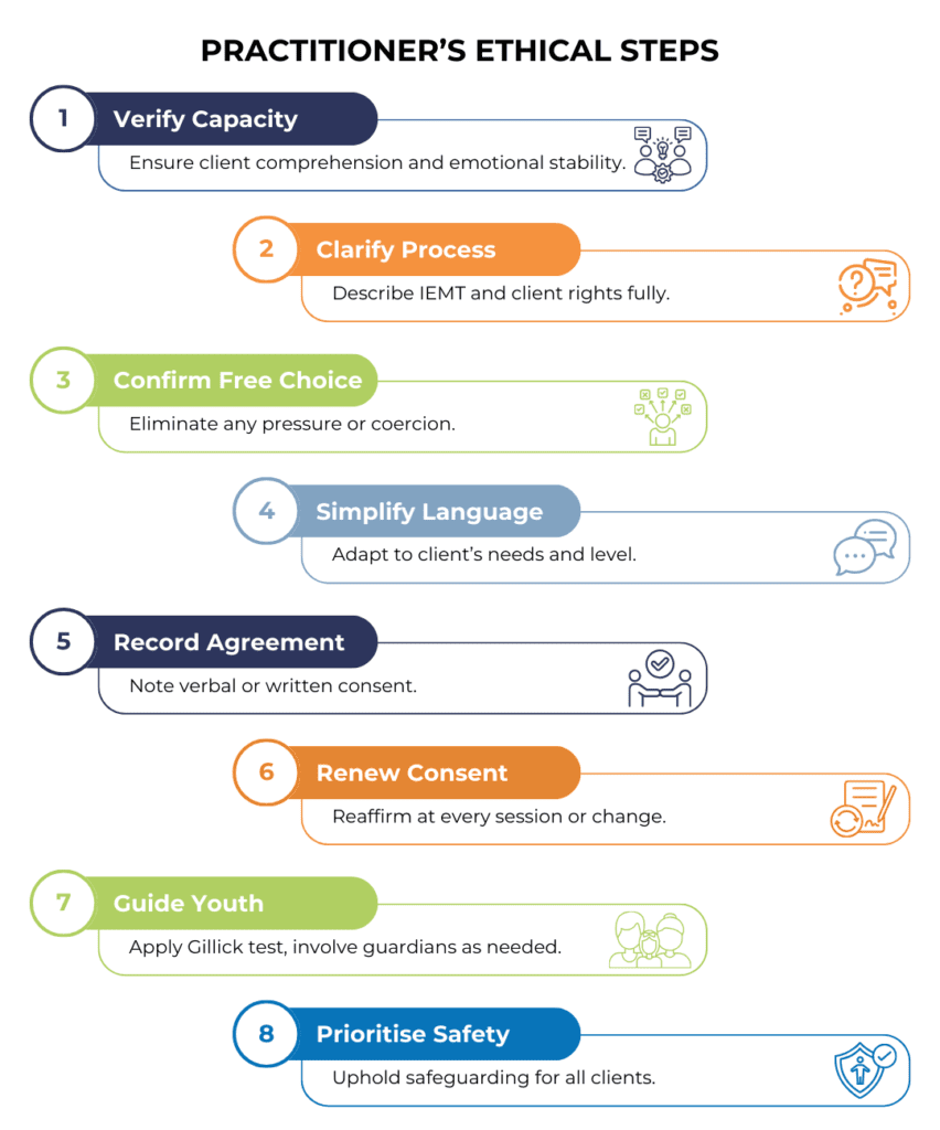 An infographic titled Practitioners’ Ethical Steps outlines eight steps for trauma care—such as Verify Capacity and Prioritise Safety—ideal for EMDR or PTSD contexts, with icons illustrating each step.