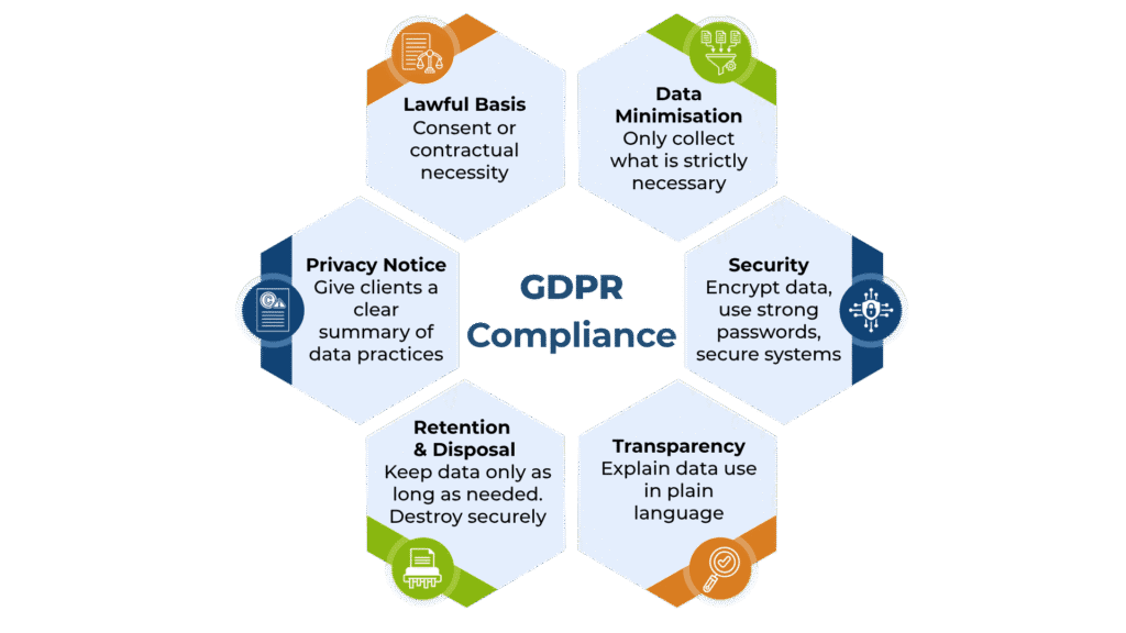 Infographic showing six key principles of GDPR compliance—Lawful Basis, Data Minimisation, Security, Transparency, Retention & Disposal, and Privacy Notice—essential for organisations handling trauma-related or PTSD data such as EMDR therapy records.