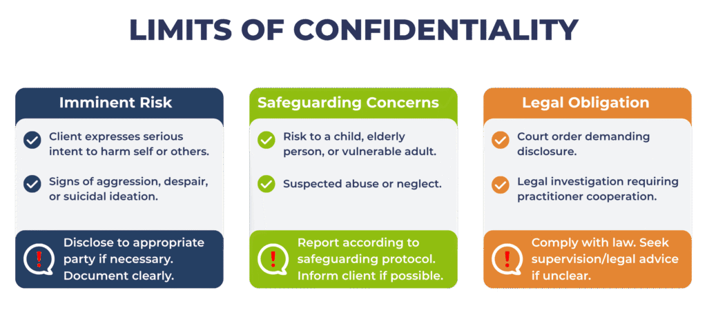 A chart titled Limits of Confidentiality with three sections—Imminent Risk, Safeguarding Concerns, and Legal Obligation—detailing scenarios involving trauma or PTSD where client confidentiality may be breached and actions required.
