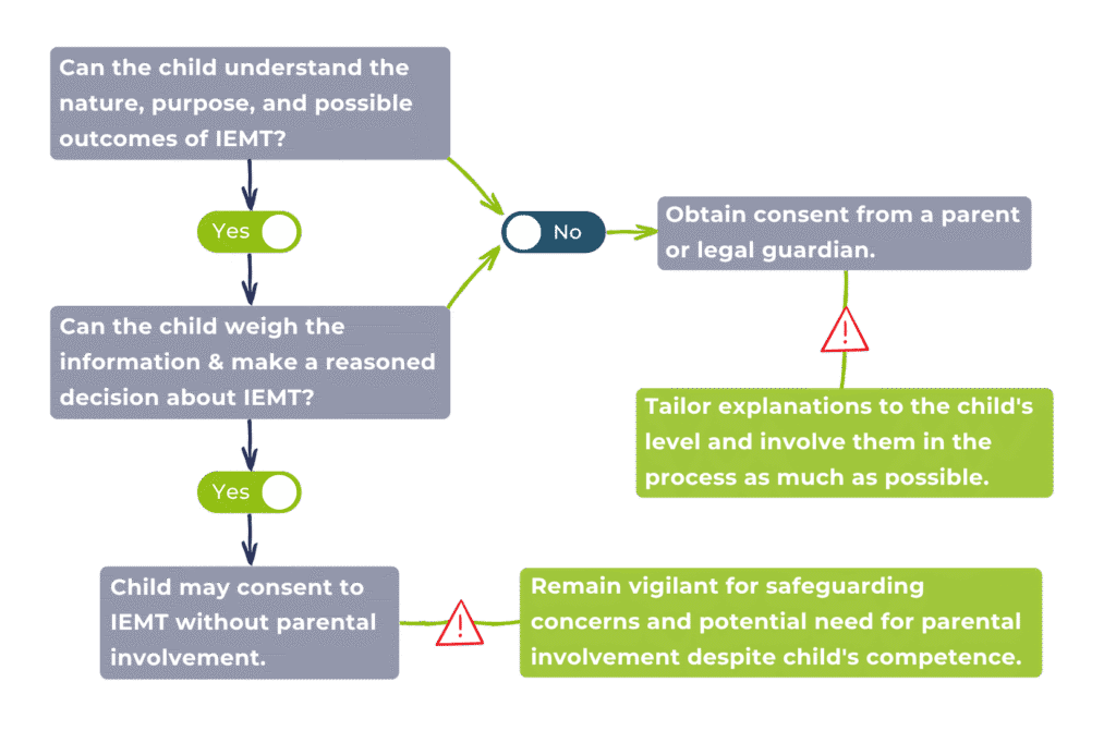 Flowchart showing the process of assessing a child's competence to consent to EMDR for trauma. It features decision points, yes/no paths, and coloured boxes highlighting steps for parental involvement, tailored explanation, and safeguarding concerns.