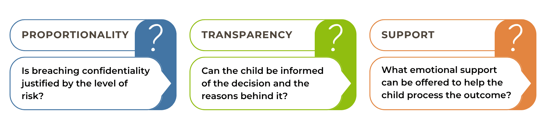 Three coloured boxes labelled Proportionality, Transparency, and Support, each with a question about breaching confidentiality, informing the child of decisions, and offering emotional support for trauma or PTSD—such as through EMDR therapy.
