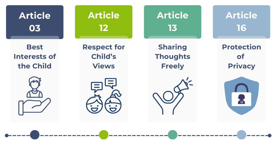 Infographic showing four UN child rights articles—crucial for children affected by trauma or PTSD—including Article 3 (Best Interests of the Child), Article 12, Article 13, and Article 16, supporting recovery methods like EMDR.