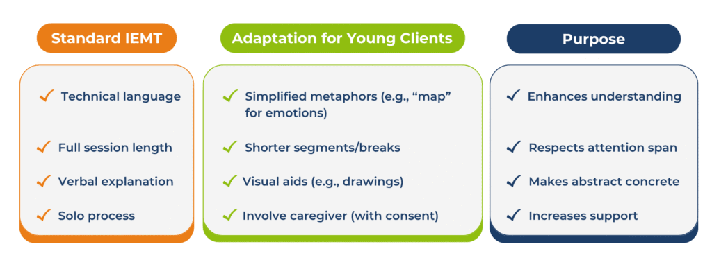 Infographic comparing standard IEMT and adaptations for young clients dealing with PTSD or trauma, highlighting their purposes. Adaptations include simplified language, breaks, visual aids, and carer involvement to enhance understanding and support.