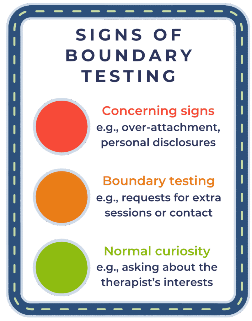 Infographic titled Signs of Boundary Testing with three coloured circles: red for concerning signs, orange for boundary testing, and green for normal curiosity—each with examples beneath—helpful for those navigating trauma or supporting someone with PTSD.