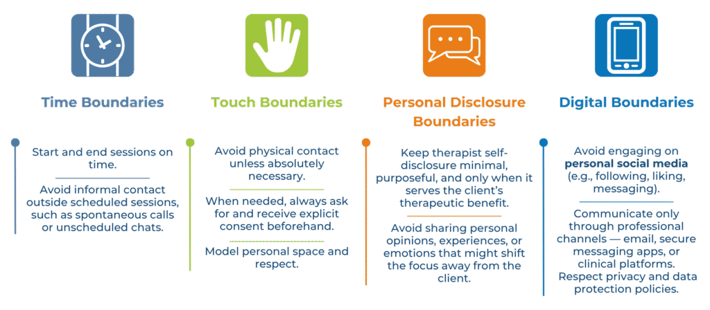 An infographic with icons and four columns explains boundaries in trauma therapy: time (limit contact to sessions), touch (avoid physical contact), personal disclosure, and digital—essential for safe PTSD or EMDR treatment.