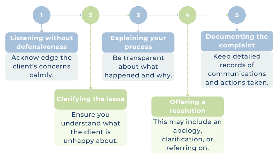 A five-step process for handling client complaints, including those related to trauma or PTSD: 1. Listen without defensiveness, 2. Explain your process, 3. Clarify the issue, 4. Offer a resolution, 5. Document the complaint.