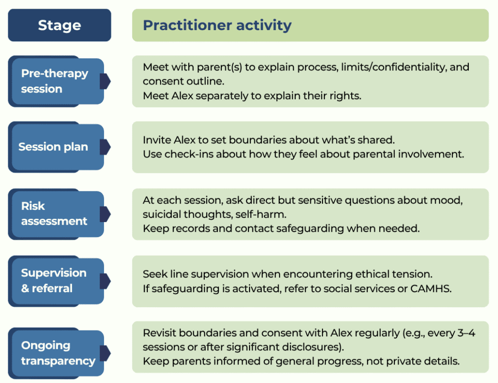A table with two columns: “Stage” and “Practitioner activity.” It lists five therapy stages, each paired with practitioner guidelines such as meeting parents, setting boundaries, assessing trauma or PTSD risk, seeking supervision, and ensuring transparency.