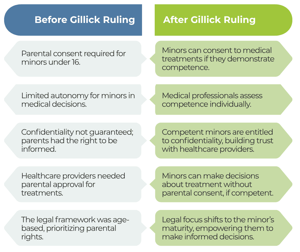 A comparison chart showing changes before and after the Gillick ruling: parental consent rules, minors’ autonomy, confidentiality, healthcare providers’ roles, and a legal focus shift to minors’ maturity in medical decisions—especially relevant in trauma or PTSD cases.