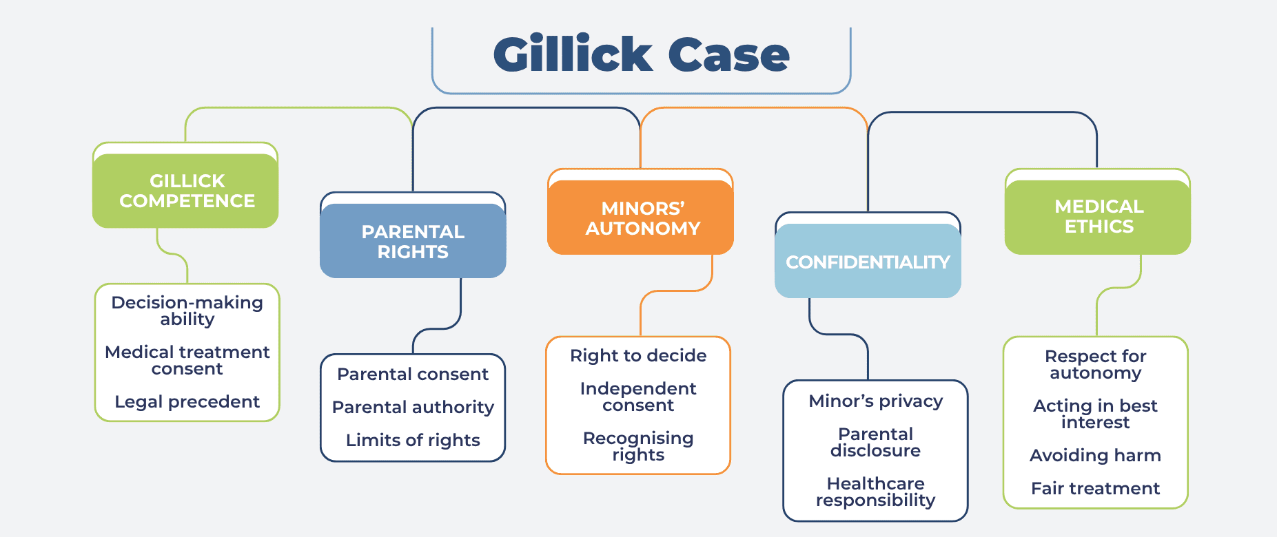 Gillick v West Norfolk and Wisbech Area Health Authority [1985]