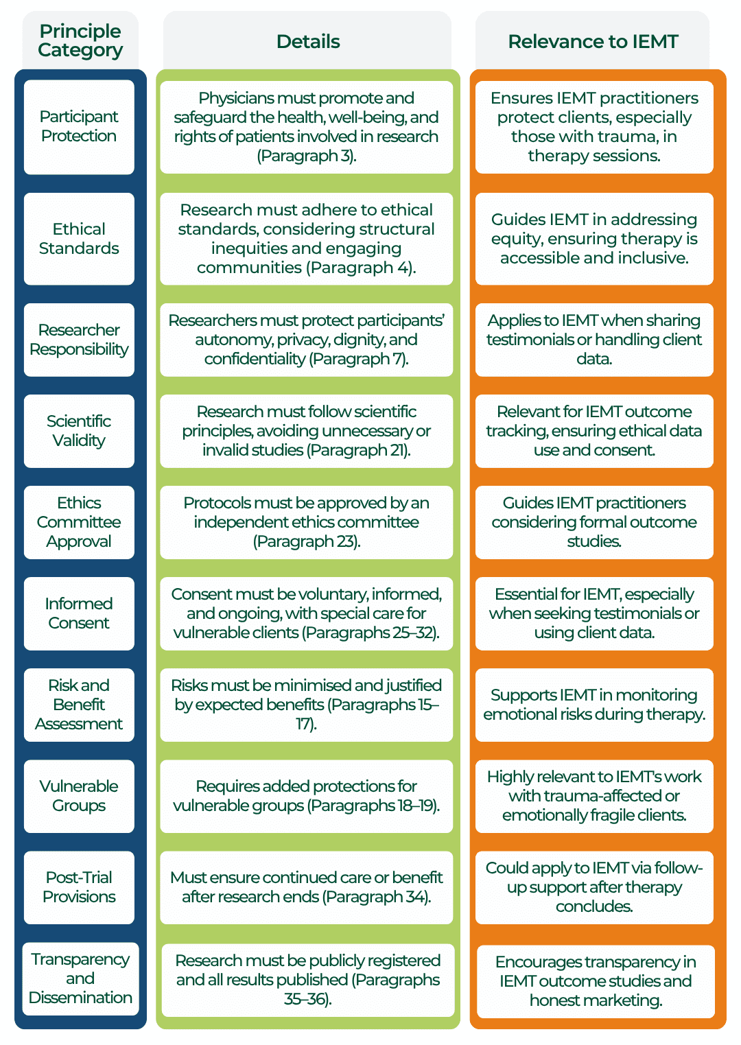 A chart with three columns: “Principle Category,” “Details,” and “Relevance to IEMT.” Seven ethical research principles are listed, with brief explanations of their importance for trauma-focused IEMT practice, including work with PTSD and EMDR methods.
