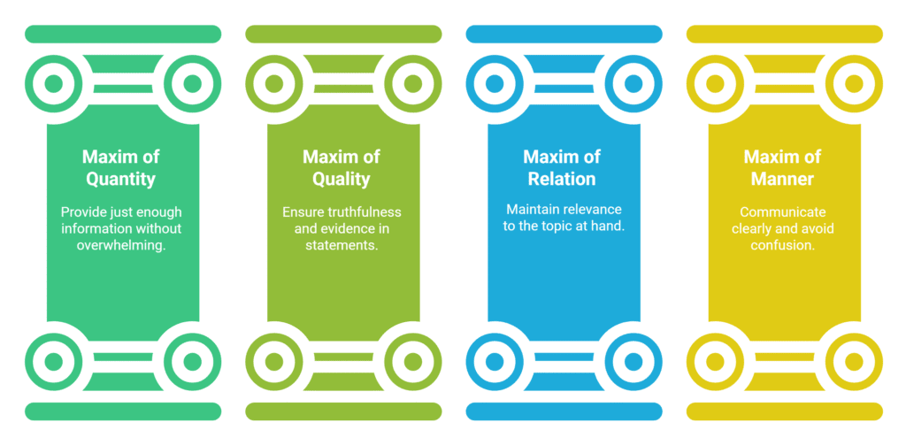 Four colourful columns describe Grice’s Maxims: Quantity (provide enough info), Quality (ensure truthfulness), Relation...