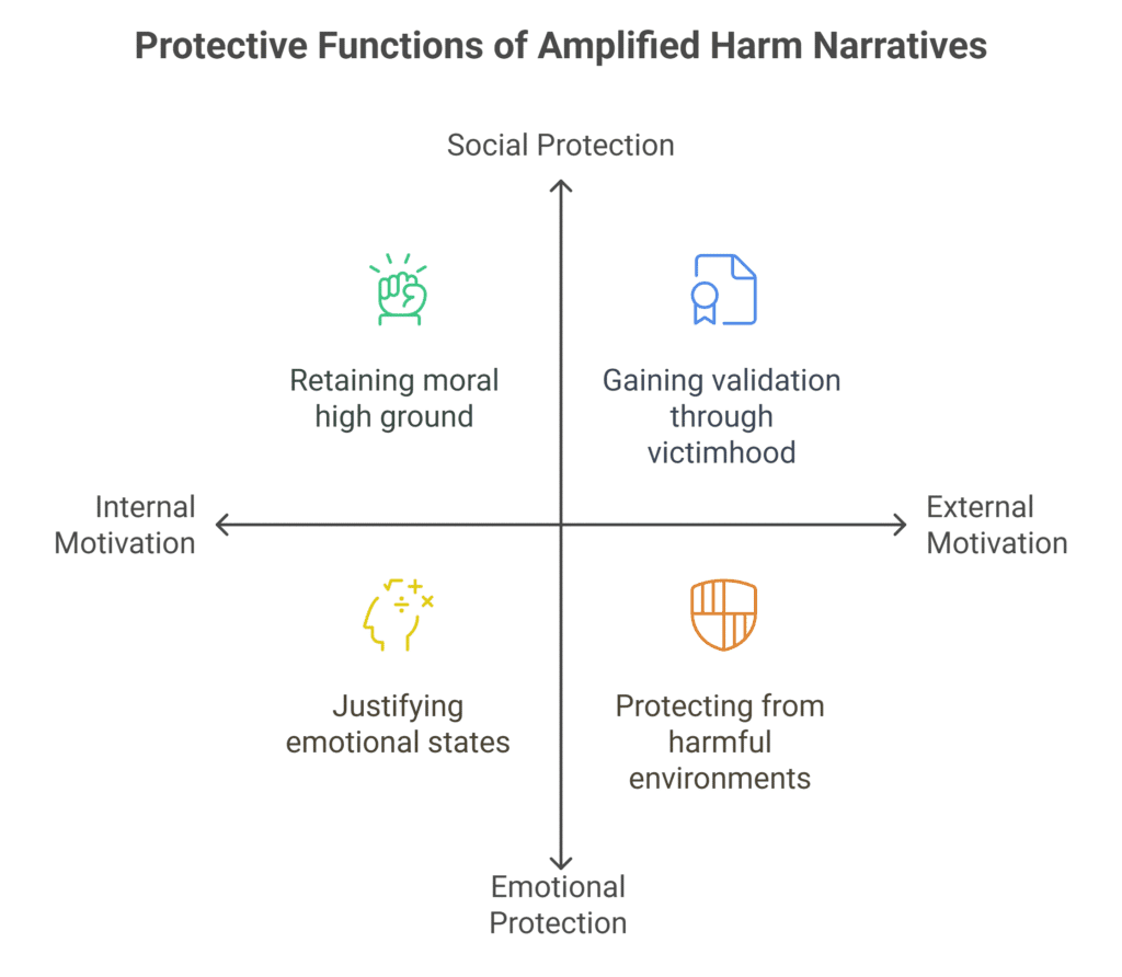 A diagram showing four protective functions of amplified harm narratives—often seen in trauma and PTSD: Retaining moral...