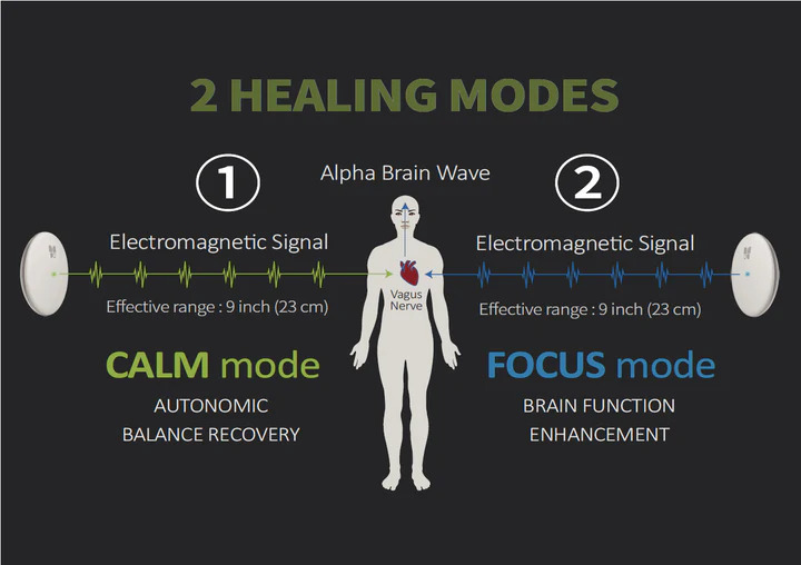 Diagram showing two healing modes using electromagnetic signals: CALM mode for autonomic balance recovery and FOCUS mode...