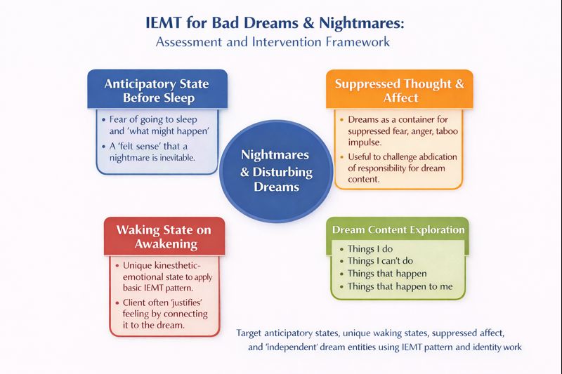A chart titled IEMT for Bad Dreams & Nightmares shows four coloured boxes around a central circle labelled Nightmares &...