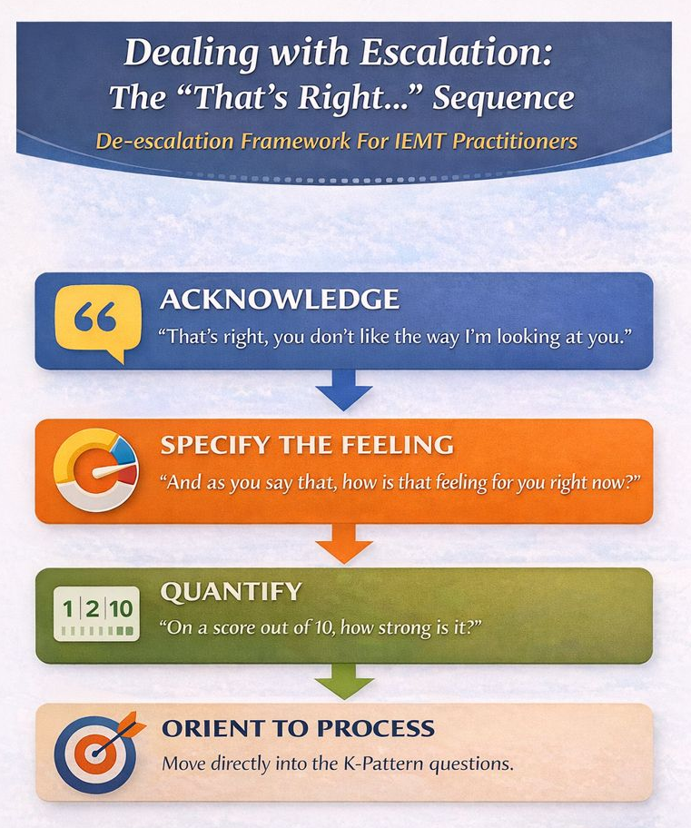 Infographic titled Dealing with Escalation: The That’s Right… Sequence features four steps—Acknowledge, Specify the...