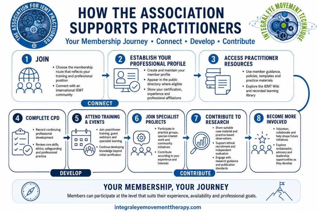 Infographic detailing steps for Association support: join the Association, create a profile, access resources, complete CPD, attend training, join projects, contribute to research, and become involved. Includes icons and brief descriptions for each step.